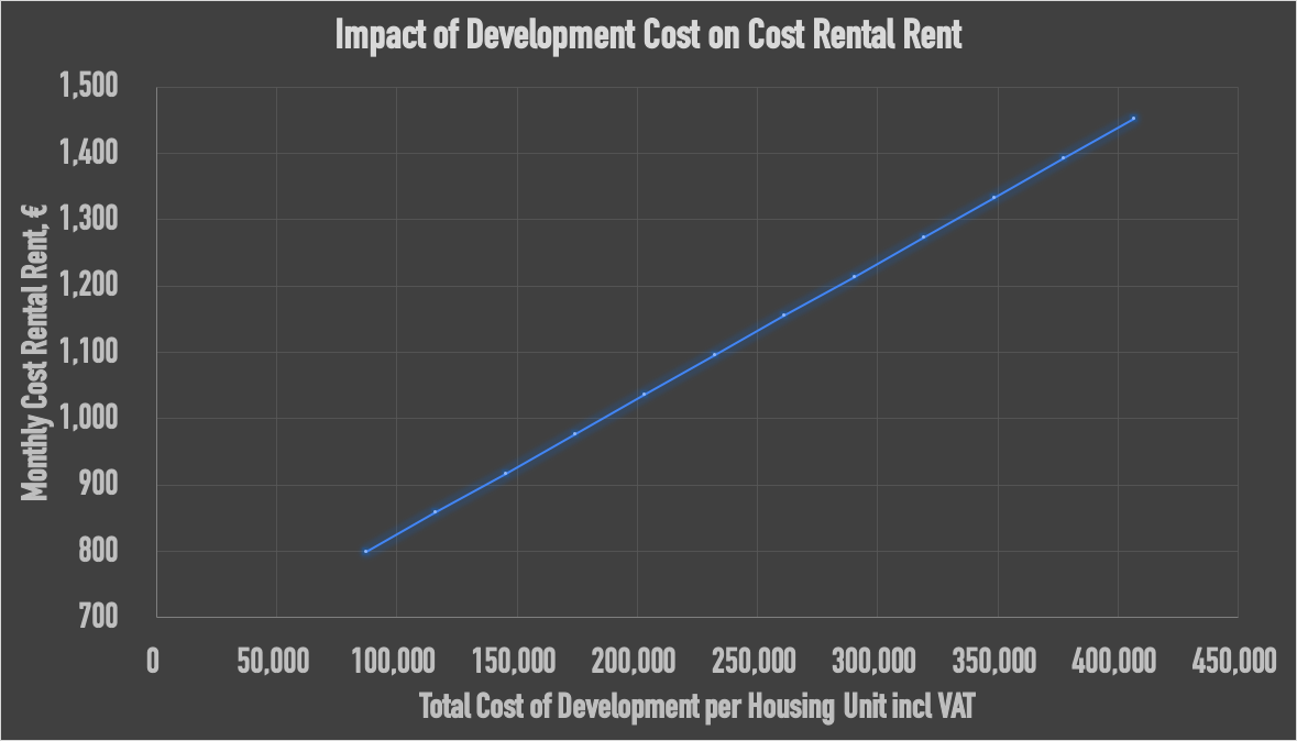 Cost Rental Rent Relationship to Delivery Cost