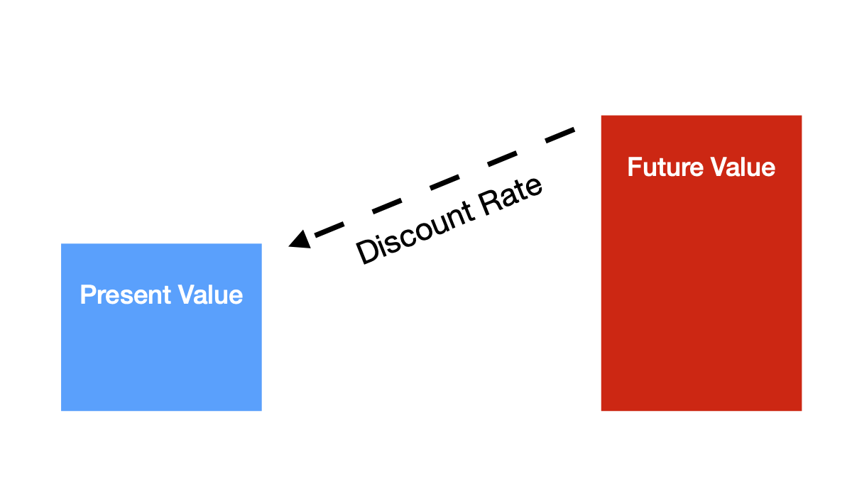 Discount Rate To Calculate Present Value