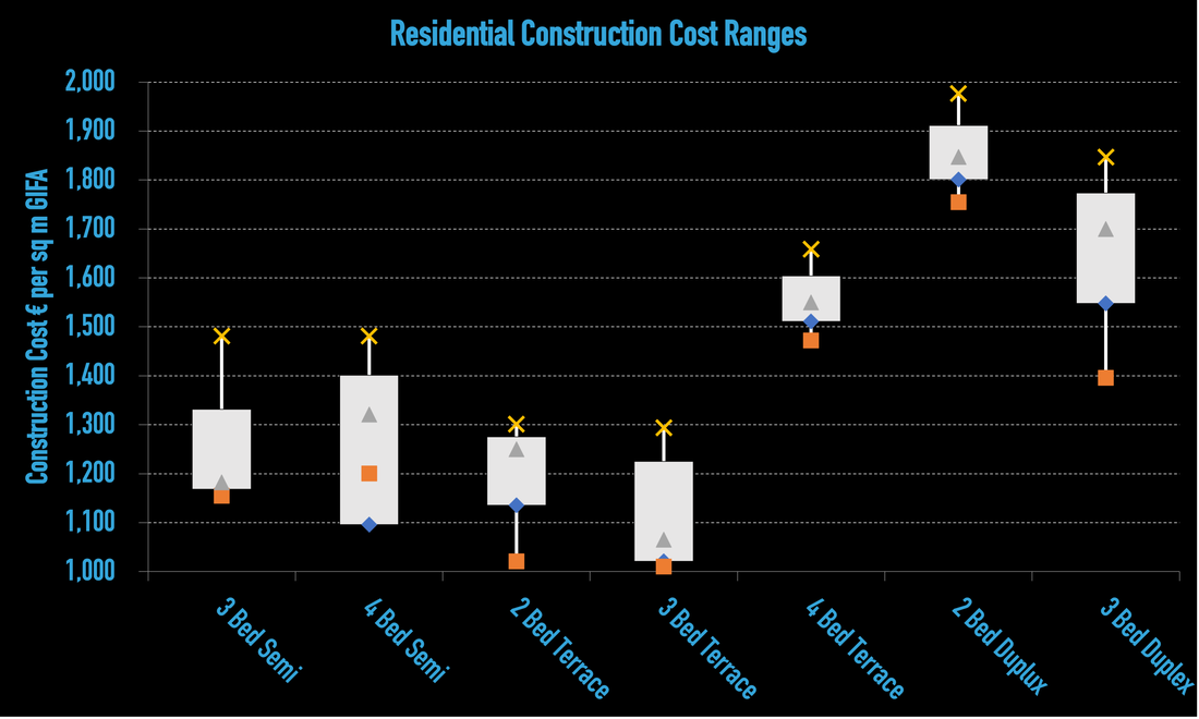 Residential Construction Costs