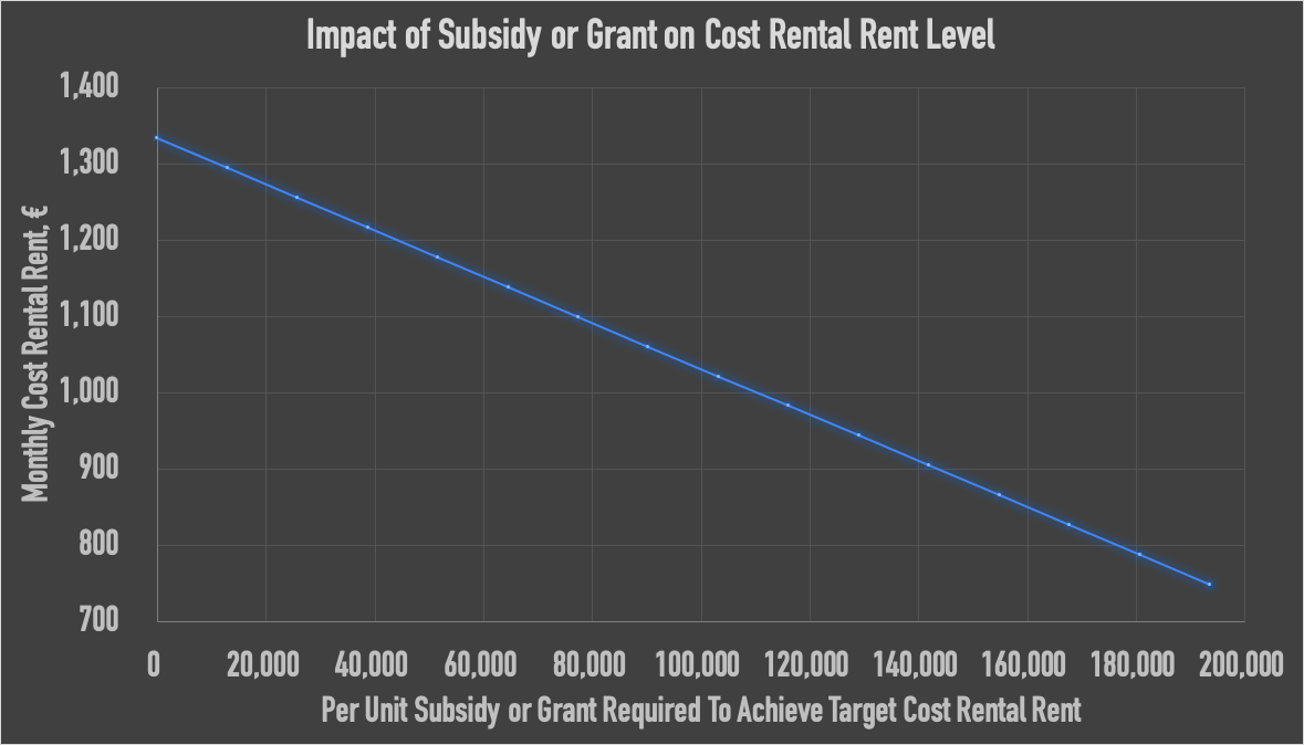 Subsidy Required for Affordable Cost Rental